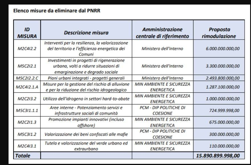 Riforma del PNRR: Il Governo Meloni mette a rischio 21 Milioni di opere a Pistoia- Il sindaco Tomasi ha nulla da obiettare?